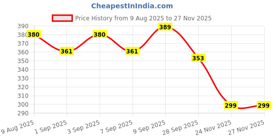 flipkart.com lavitra Car Seat Side Gap Filler Slot Storing Phone Cards & Coins, Side Gap Plug beige Car Bottle Holder lavitra Price History Graph from 9 Aug 2025 to 24 Nov 2025