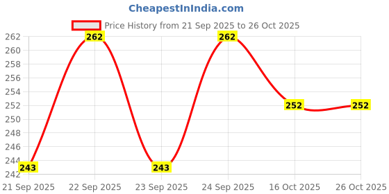flipkart.com edyline Car Seatbelt Covers Shoulder Pad for More Comfortable Driving (Black/Red) Seat Belt Cover edyline Price History Graph from 21 Sep 2025 to 26 Oct 2025