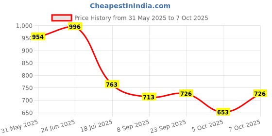 flipkart.com littlewish Car Set 10 Different Models Pcs of Cars in This Pack Free Wheels Type Die cast littlewish Price History Graph from 31 May 2025 to 7 Oct 2025