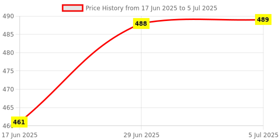 flipkart.com groommm Car Shampoo 250 ml & Car Scratch Remover 250 ml, With Microfiber Cloth Combo groommm Price History Graph from 17 Jun 2025 to 5 Jul 2025