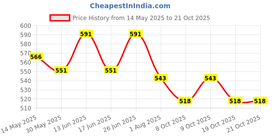 flipkart.com 3m Car Shampoo (250 ml) Combo 3m Price History Graph from 14 May 2025 to 21 Oct 2025