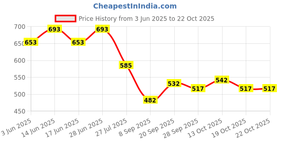 flipkart.com 3m Car Shampoo 250 ml + Premium Liquid 200 ml Combo 3m Price History Graph from 3 Jun 2025 to 19 Oct 2025