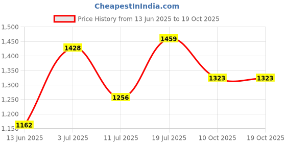 flipkart.com indopower CAR SHAMPOO 250ml + 1PC CAR MICROFIBER CLOTH+ scratch remover 100gm. +All Tyre Cleaning Brush Combo indopower Price History Graph from 13 Jun 2025 to 19 Oct 2025