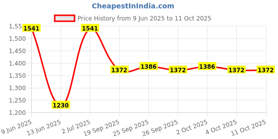 flipkart.com indopower CAR SHAMPOO 250ml+ DASHBOARD SHINER 250ml+ scratch remover 100gm. car microfiber cloth +All Tyre Cleaning Brush Combo indopower Price History Graph from 9 Jun 2025 to 10 Oct 2025