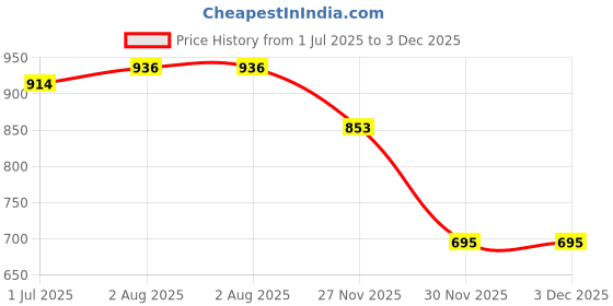 flipkart.com indopower CAR SHAMPOO 250ml+ DASHBOARD SHINER 250ml+ Scratch Remover 200gm. Combo indopower Price History Graph from 1 Jul 2025 to 2 Dec 2025