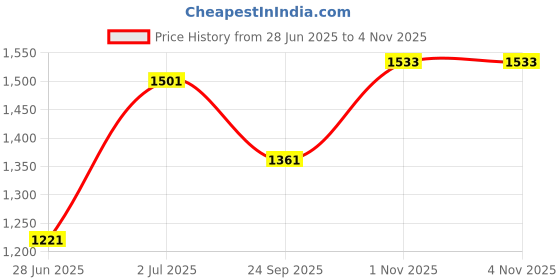flipkart.com indopower CAR SHAMPOO 250ml+ DASHBOARD SHINER 250ml+ Scratch Remover 200gm.+All Tyre Cleaning Brush Combo indopower Price History Graph from 28 Jun 2025 to 3 Nov 2025