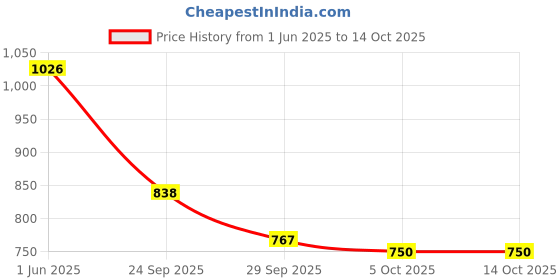 flipkart.com indopower CAR SHAMPOO 250ml+ Scratch Remover 100gm.+All Tyre Cleaning Brush Combo indopower Price History Graph from 1 Jun 2025 to 14 Oct 2025