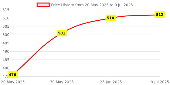flipkart.com kangaroo Car Shampoo 300 ml, Dashboard Dresser Polish 300 ml, With 1 Foam Applicator Combo kangaroo Price History Graph from 20 May 2025 to 9 Jul 2025