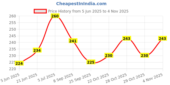flipkart.com chamkalo Car Shampoo & Bike Shampoo Extreme Wash | Professional Car & Bike Washing Liquid Combo chamkalo Price History Graph from 5 Jun 2025 to 2 Nov 2025