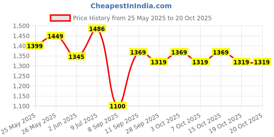 flipkart.com foxcare Car shampoo, Coating spray, Car Polish, Interior cleaner, Tyre Shiner, Car Perfume Combo foxcare Price History Graph from 25 May 2025 to 20 Oct 2025