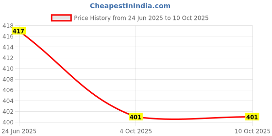 flipkart.com zokato Car Shaped Stacking Toy Pack of 5 Rings - Multicolor zokato Price History Graph from 24 Jun 2025 to 10 Oct 2025
