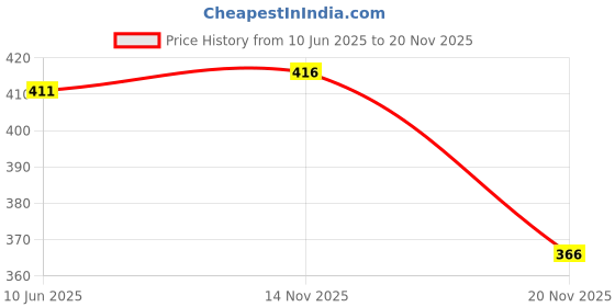 flipkart.com fkok Car Shark Fin Antenna (Black) For Creta Satellite Vehicle Antenna fkok Price History Graph from 10 Jun 2025 to 14 Nov 2025