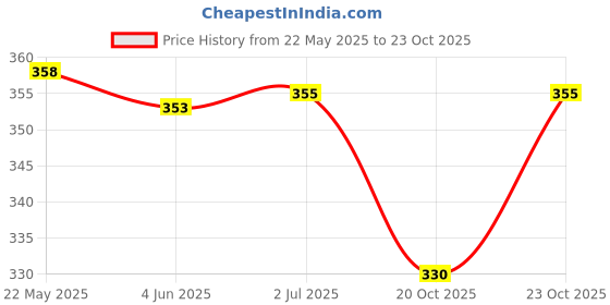 flipkart.com fkok Car Shark Fin Antenna (Black) For Ertiga Satellite Vehicle Antenna fkok Price History Graph from 22 May 2025 to 20 Oct 2025