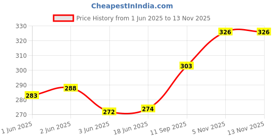 flipkart.com fkok Car Shark Fin Antenna (Black) For i10 Satellite Vehicle Antenna fkok Price History Graph from 1 Jun 2025 to 13 Nov 2025