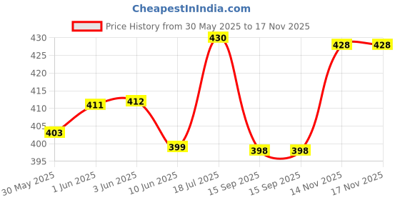 flipkart.com fkok Car Shark Fin Antenna (Black) For Vento Satellite Vehicle Antenna fkok Price History Graph from 30 May 2025 to 17 Nov 2025