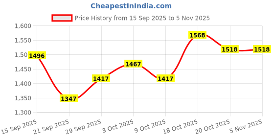 flipkart.com bubu Car side Black glossy mirror cover in batman look for all series Borosilicate Glass Car Mirror Cover bubu Price History Graph from 15 Sep 2025 to 2 Nov 2025