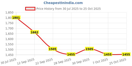 flipkart.com bubu Car side black mirror cover in batman look for Borosilicate Glass Car Mirror Cover bubu Price History Graph from 30 Jul 2025 to 25 Oct 2025