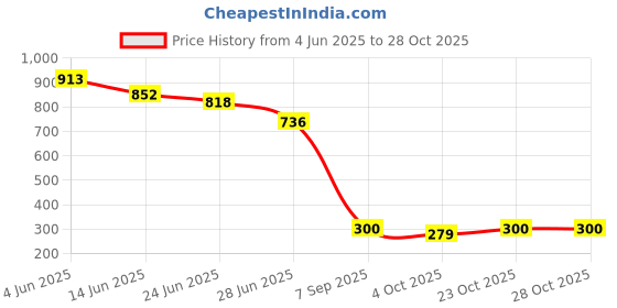 flipkart.com autobizarre Car Side Seat Catcher autobizarre Price History Graph from 4 Jun 2025 to 28 Oct 2025