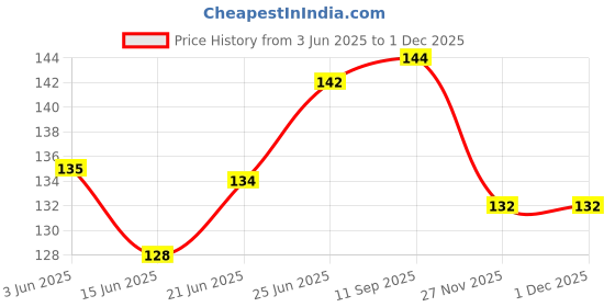 flipkart.com rozatech Car Side Seat Catcher rozatech Price History Graph from 3 Jun 2025 to 30 Nov 2025