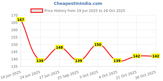 flipkart.com asg car side window premium sunshade, universal for all Car Curtain asg Price History Graph from 19 Jun 2025 to 25 Oct 2025