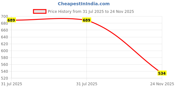 flipkart.com msnp Car Silencer Turbo Whistle Sound Universal 1 Car Silencer msnp Price History Graph from 31 Jul 2025 to 24 Nov 2025