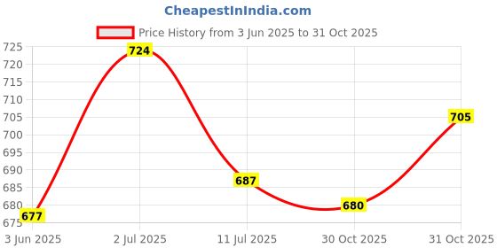 flipkart.com amabu Car silver Plated chrome door handle finger guard for Maruti swift (2012-2017) Car Grab Handle Cover amabu Price History Graph from 3 Jun 2025 to 31 Oct 2025