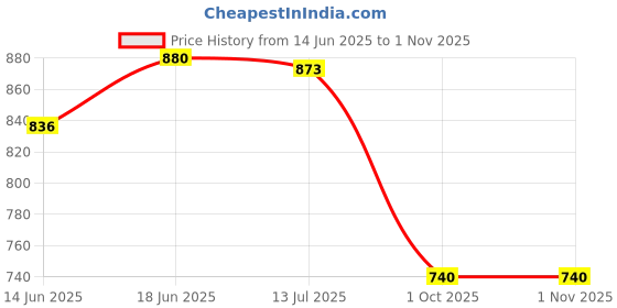 flipkart.com bubu Car silver Plated chrome fog light cover for Maruti Celerio 2021 Onward Chrome Maruti Celerio Front Garnish bubu Price History Graph from 14 Jun 2025 to 31 Oct 2025