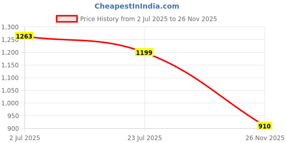 flipkart.com amabu Car silver plated chrome side mirror cover for Mahindra Marazzo Car forall model Borosilicate Glass Car Mirror Cover amabu Price History Graph from 2 Jul 2025 to 26 Nov 2025