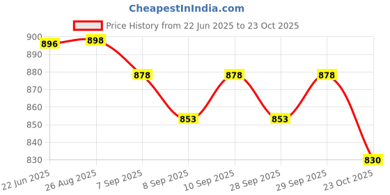 flipkart.com vish Car Skateboard Panda Car Air Purifier vish Price History Graph from 22 Jun 2025 to 23 Oct 2025
