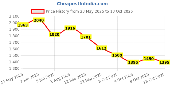 flipkart.com asryd Car Snow Chains Durable All Season Anti-Skid Tire Chain and Road Trip Pack of 8 Combo asryd Price History Graph from 23 May 2025 to 13 Oct 2025