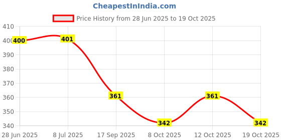 flipkart.com abb Car Solar Energy Air Fresheners AC Style-60 Portable Car Air Purifier abb Price History Graph from 28 Jun 2025 to 19 Oct 2025