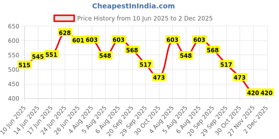 flipkart.com avx Car Solar Energy Anti-theft Device LED Warning Light Car Fancy Lights avx Price History Graph from 10 Jun 2025 to 1 Dec 2025