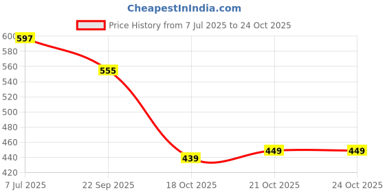 flipkart.com 9up Car Steering Double Sided Car Tray Multifunction Car Steering Wheel Table Tray Cup Holder Tray Table 9up Price History Graph from 7 Jul 2025 to 24 Oct 2025
