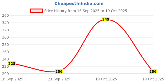 flipkart.com roofx Car steering knob Combo roofx Price History Graph from 16 Sep 2025 to 19 Oct 2025