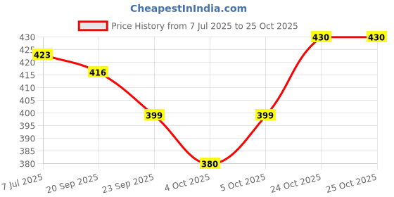 flipkart.com unique Car Steering Red Pedal Lock Gear Lock unique Price History Graph from 7 Jul 2025 to 25 Oct 2025