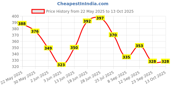flipkart.com xoxo impex Car Steering Tray - Pack of 1 | Black | ABS Material Cup Holder Dashboard Panel xoxo impex Price History Graph from 22 May 2025 to 12 Oct 2025