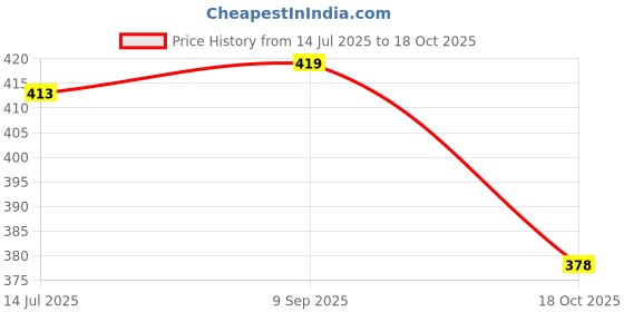 flipkart.com zoxito Car Steering Wheel Desk/Food Tray 2 in 1 Car Tray Table Cup Holder Tray Table zoxito Price History Graph from 14 Jul 2025 to 18 Oct 2025