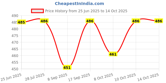 flipkart.com auto addict Car Steering Wheel Lock with 2 Keys Car Anti theif Device For Old Scorpio Wheel Lock auto addict Price History Graph from 25 Jun 2025 to 14 Oct 2025