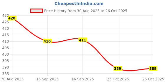 flipkart.com axleton Car Steering Wheel Tray Desk Dual-sided design for eating or working Cup Holder Tray Table axleton Price History Graph from 30 Aug 2025 to 26 Oct 2025