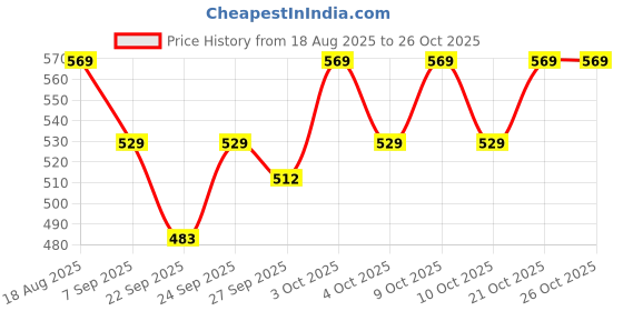flipkart.com saleak Car Stereo 2-Way Speaker Box Terminal Square Spring Cup Connectors Theremin saleak Price History Graph from 18 Aug 2025 to 25 Oct 2025