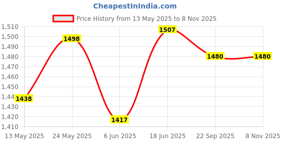 flipkart.com jbriderz Car Stereo FX- A410U Car Stereo with Bluetooth, USB, SDCard , Aux B-555 Car Stereo jbriderz Price History Graph from 13 May 2025 to 7 Nov 2025