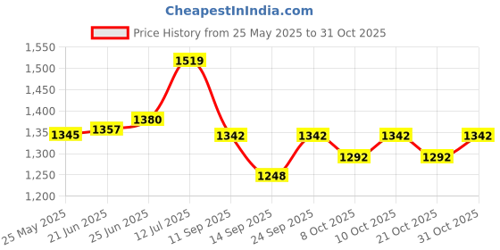 flipkart.com dvis Car Stereo Single Din Car Stereo dvis Price History Graph from 25 May 2025 to 31 Oct 2025