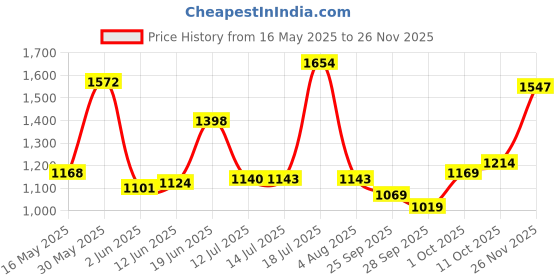 flipkart.com glazier car Stereo Tube Speaker For Auto, Taxi, Car, Tractor, DVD, Amplifier Subwoofer car Stereo Tube Speaker For Auto, Taxi, Car, Tractor, DVD, Amplifier Subwoofer glazier Price History Graph from 16 May 2025 to 26 Nov 2025