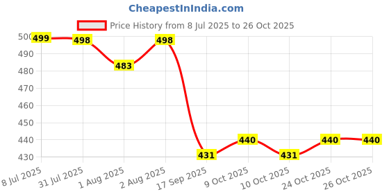 flipkart.com vibgyor products Car Straw Water Cup 500 Ml Portable Detachable Bus Water Bottle vibgyor products Price History Graph from 8 Jul 2025 to 26 Oct 2025