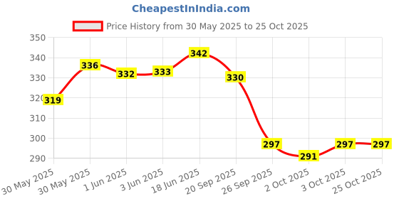 flipkart.com miwings car style looks smarter pen antenna pen antenna black aluminum&carbon car style looks smarter Satellite Vehicle Antenna miwings Price History Graph from 30 May 2025 to 24 Oct 2025