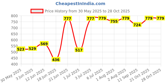 flipkart.com strommi Car Style Potty Seat for Toddlers Featuring Wheels, Removable Tray Closing Lid Potty Seat strommi Price History Graph from 30 May 2025 to 27 Oct 2025