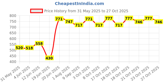 flipkart.com strommi Car Style Potty Seat for Toddlers Featuring Wheels, Removable Tray Closing Lid Potty Seat strommi Price History Graph from 31 May 2025 to 27 Oct 2025
