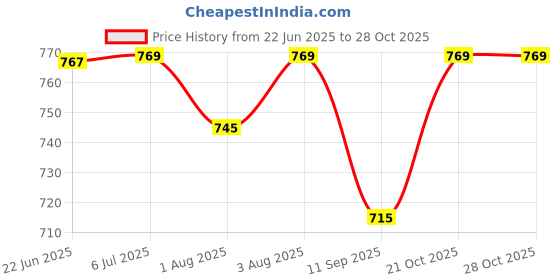 flipkart.com strommi Car Style Potty Seat for Toddlers - Removable Tray, Closing Lid Potty Seat strommi Price History Graph from 22 Jun 2025 to 28 Oct 2025