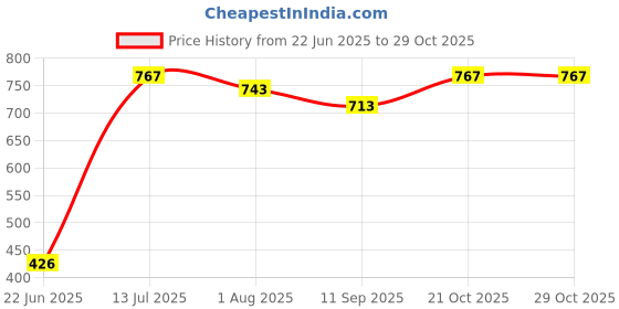 flipkart.com strommi Car Style Potty Seat for Toddlers - Removable Tray, Closing Lid Potty Seat strommi Price History Graph from 22 Jun 2025 to 29 Oct 2025