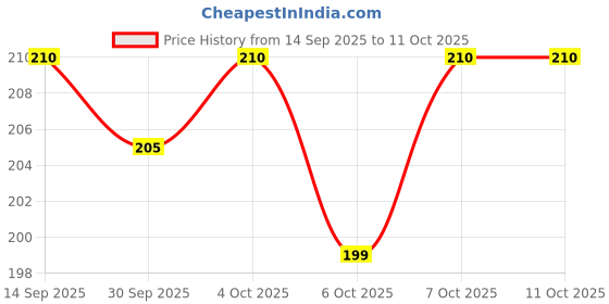 flipkart.com flipkart smartbuy Car Styling 12 SMD Car Led Interior Lamp (Set Of 2) Car Fancy Lights flipkart smartbuy Price History Graph from 14 Sep 2025 to 11 Oct 2025
